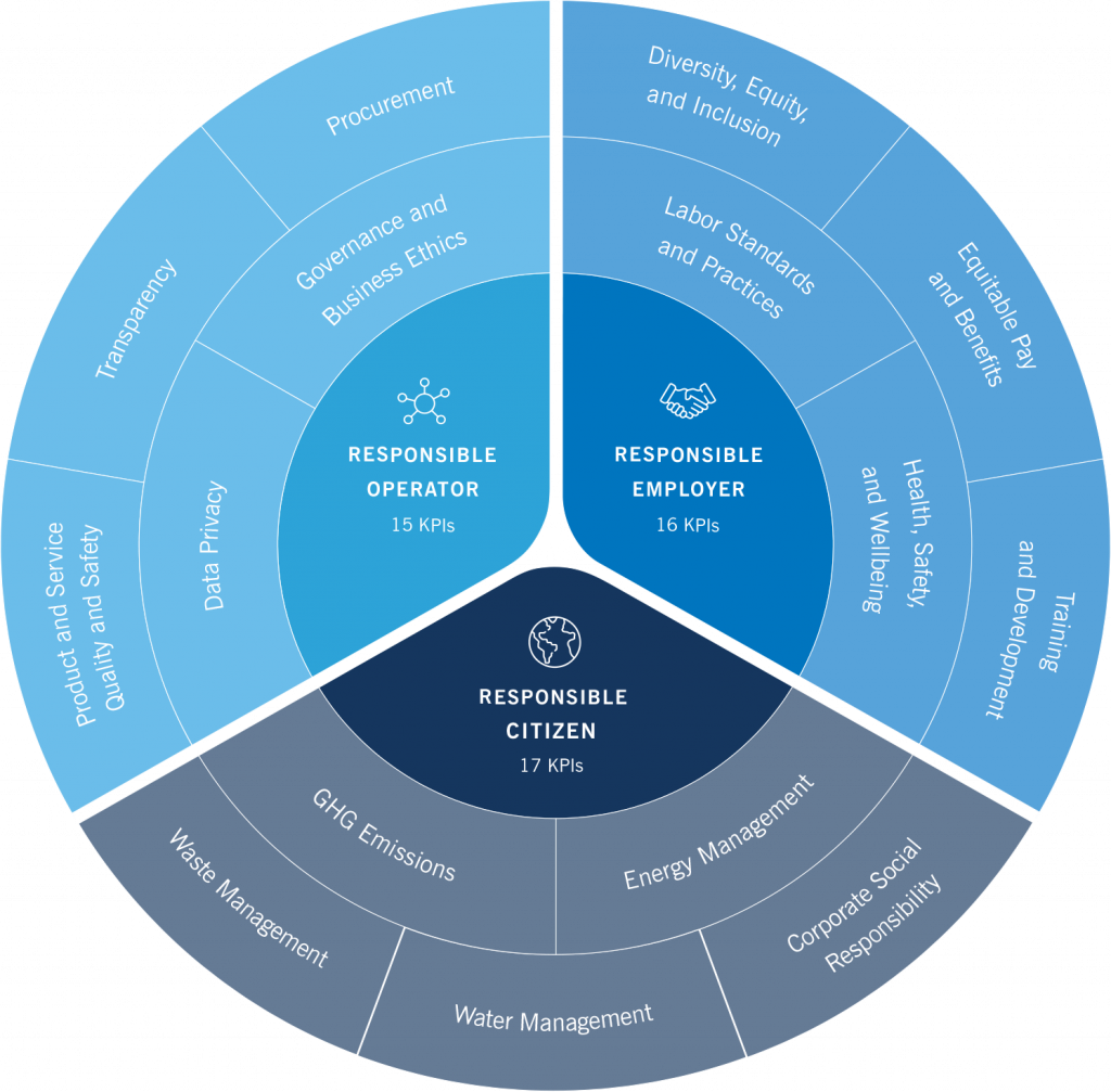 responsible business framework